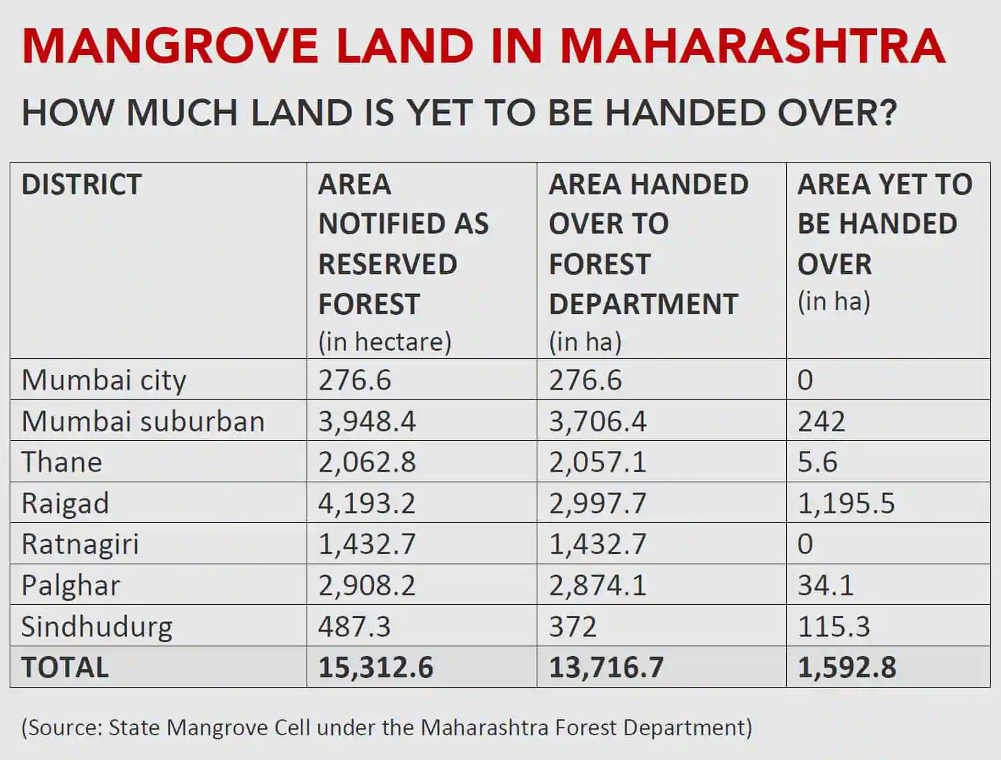 Historic Protection of Mangroves: Thousands of Hectares Secured Under Forest Department